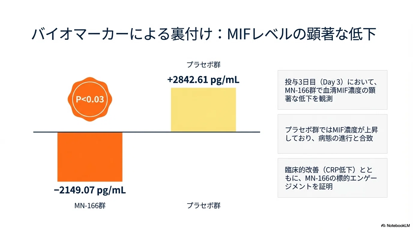 MN-166（イブジラスト：ibudilast ）：MIFとPDE4阻害二重作用はARDS