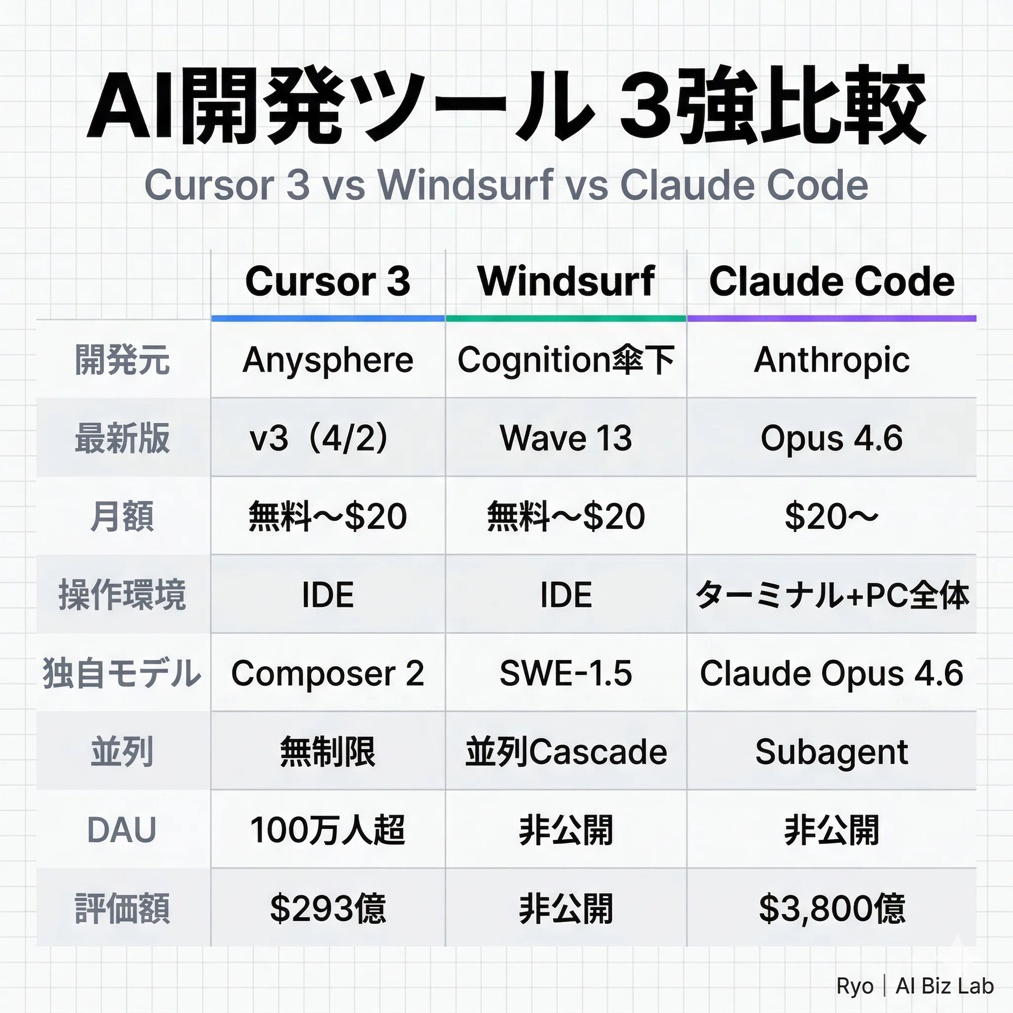 Wave Creator ウェーブクリエイター　パワーウェーブ コード表 2026年4月最新】AIコーディングツール戦争が激変した — Cursor 3 vs