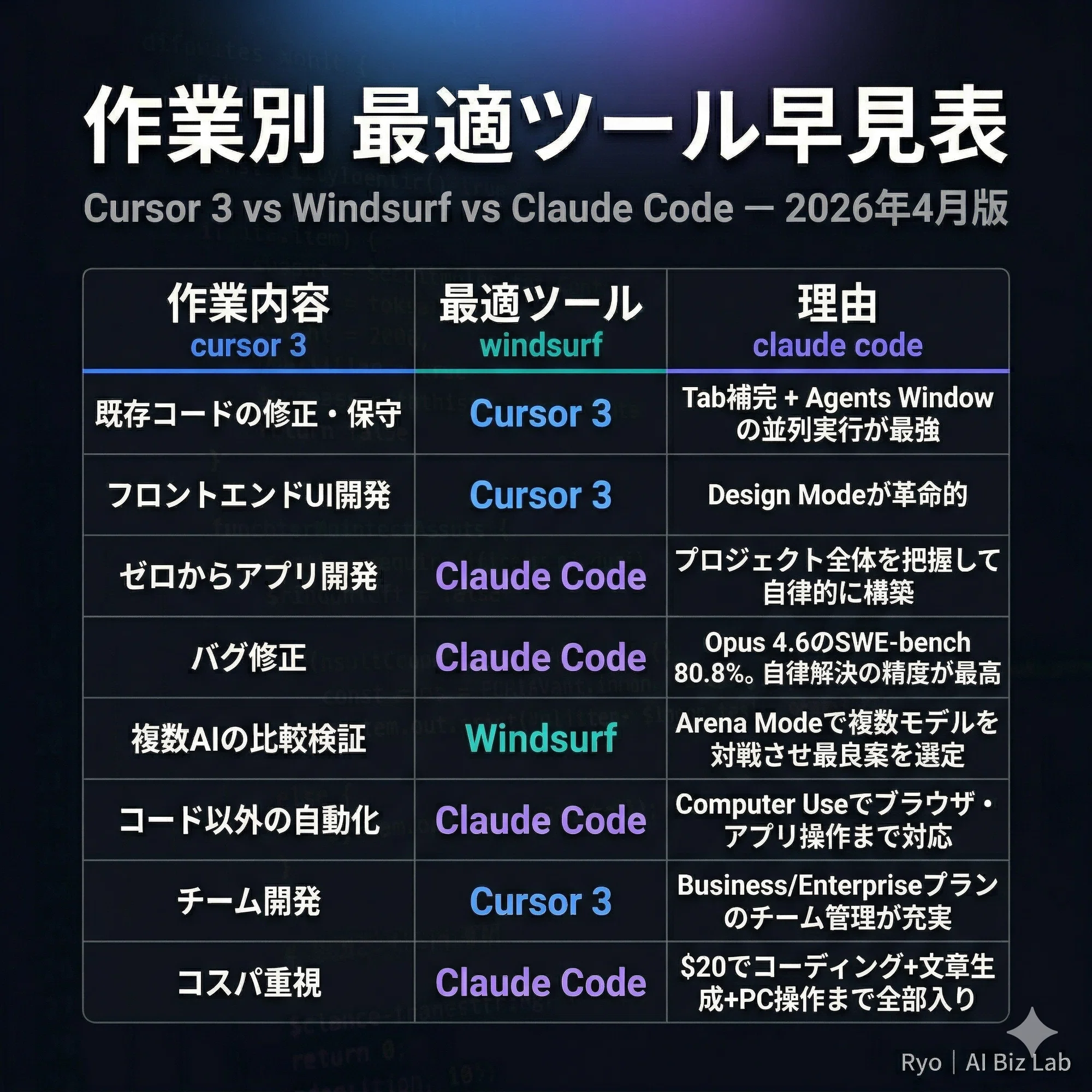 2026年4月最新】AIコーディングツール戦争が激変した — Cursor 3 vs
