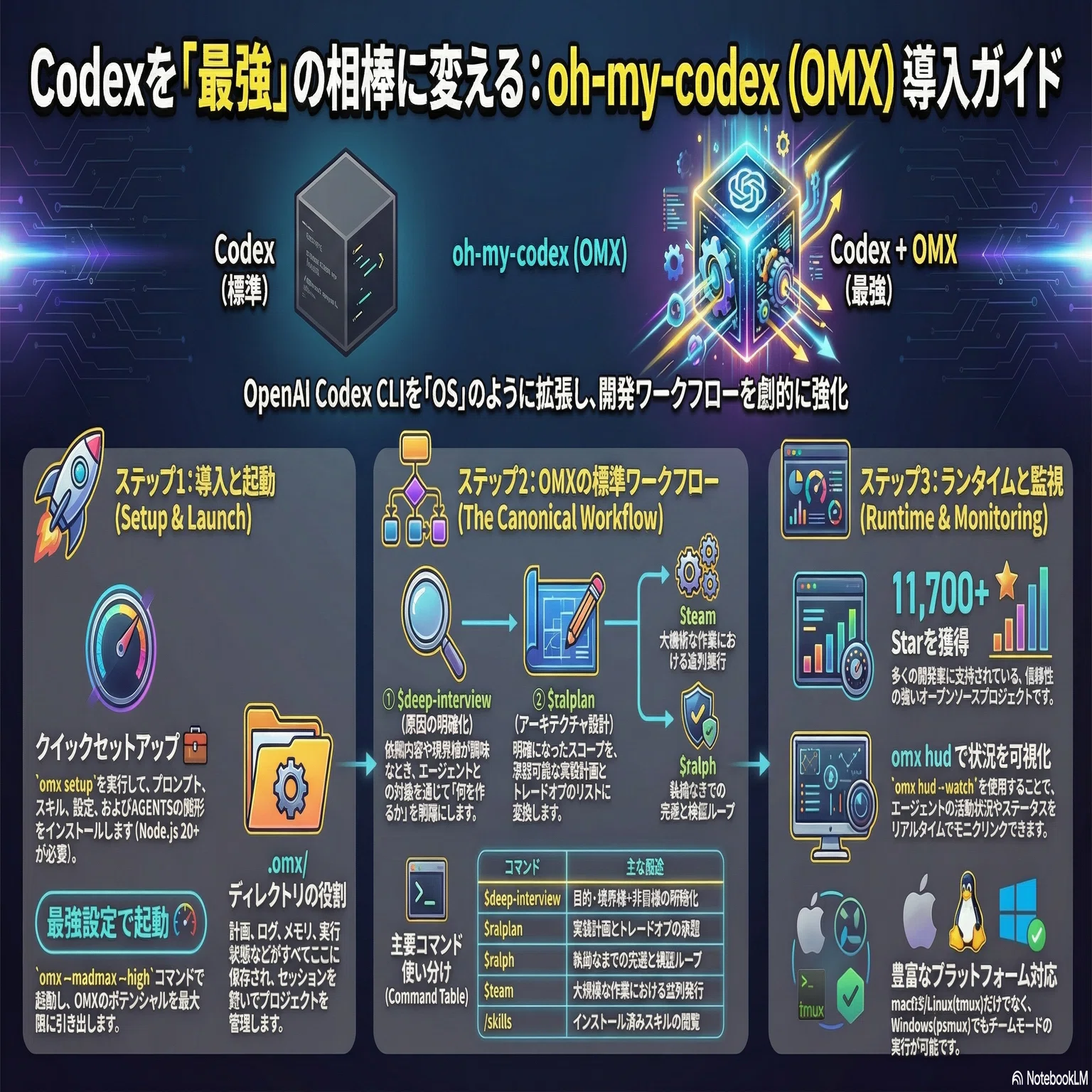 oh-my-codex】かなりCodexを使いやすくしてくれたリポジトリ！Codexを