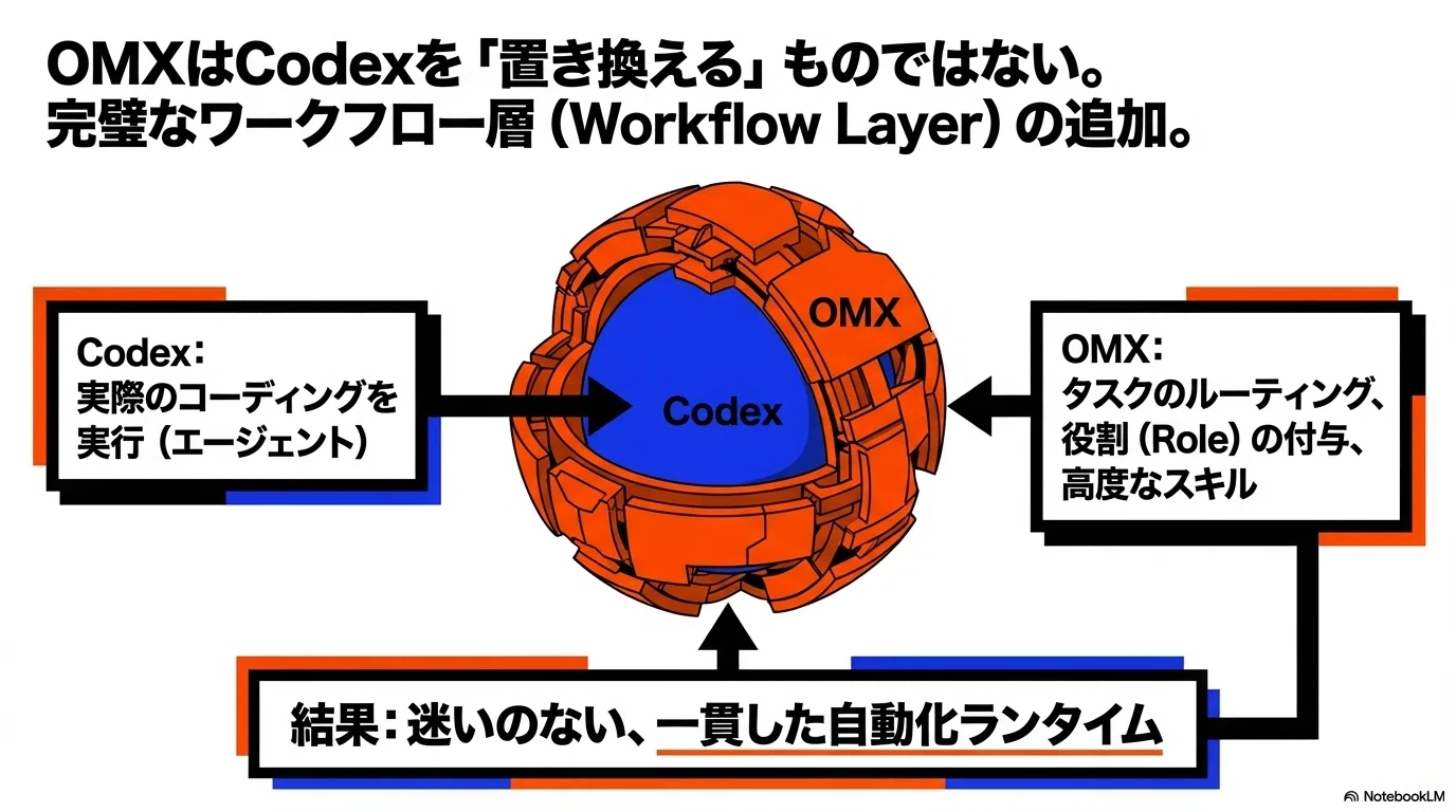 oh-my-codex】かなりCodexを使いやすくしてくれたリポジトリ！Codexを