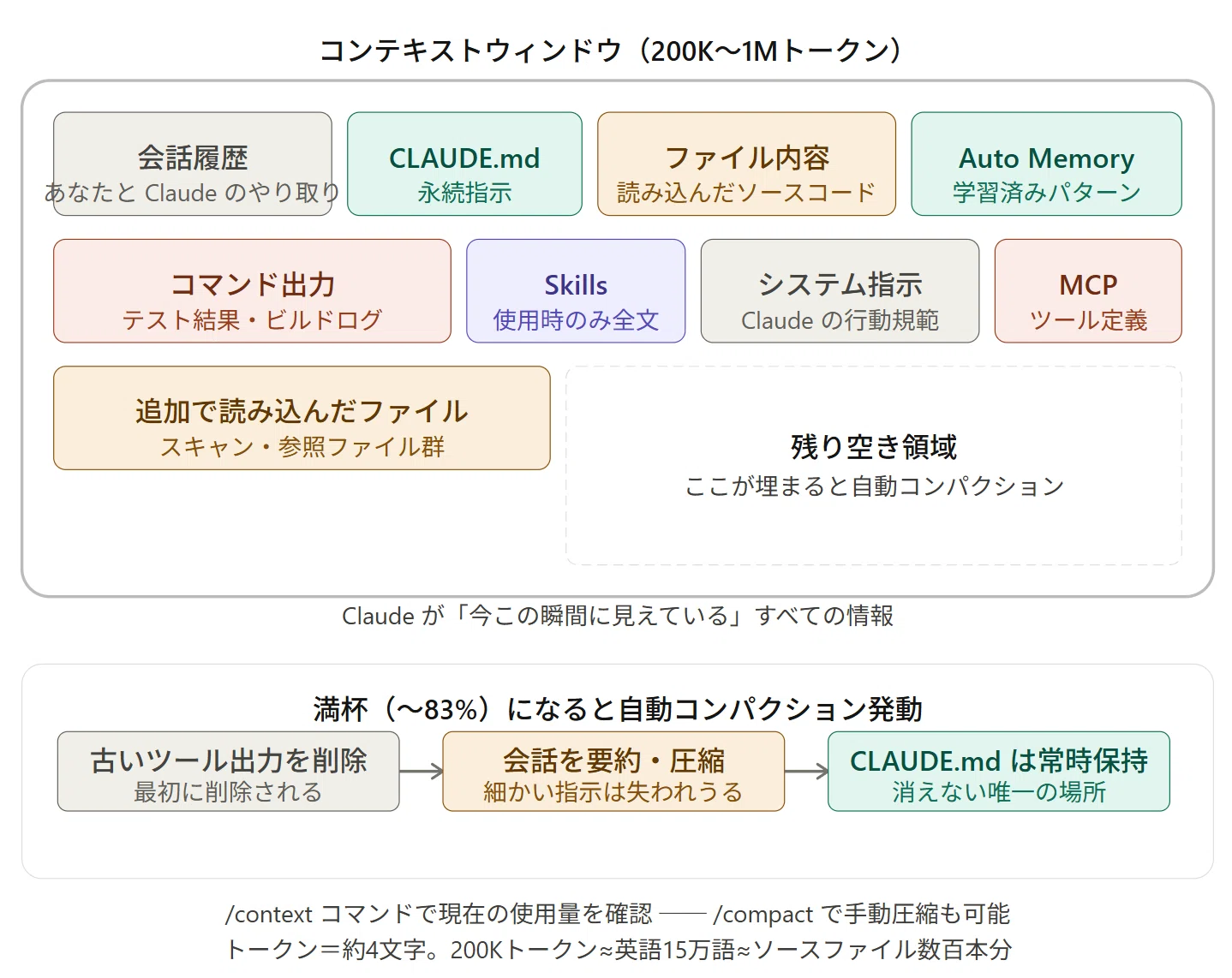 コンテキストウィンドウ、スキルとMCP｜デジタル工房 HABAねっと