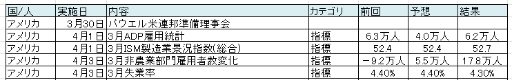 第3回 空時間で市場メモ~3/30~4/3の重要指標結果まとめと来週の動きについて~|空時間の投資設計室