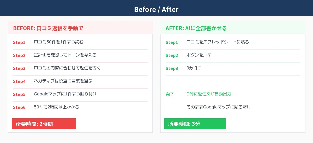 Google口コミ50件に、AIが「店長っぽい返信」を全部書いた｜自動化職人