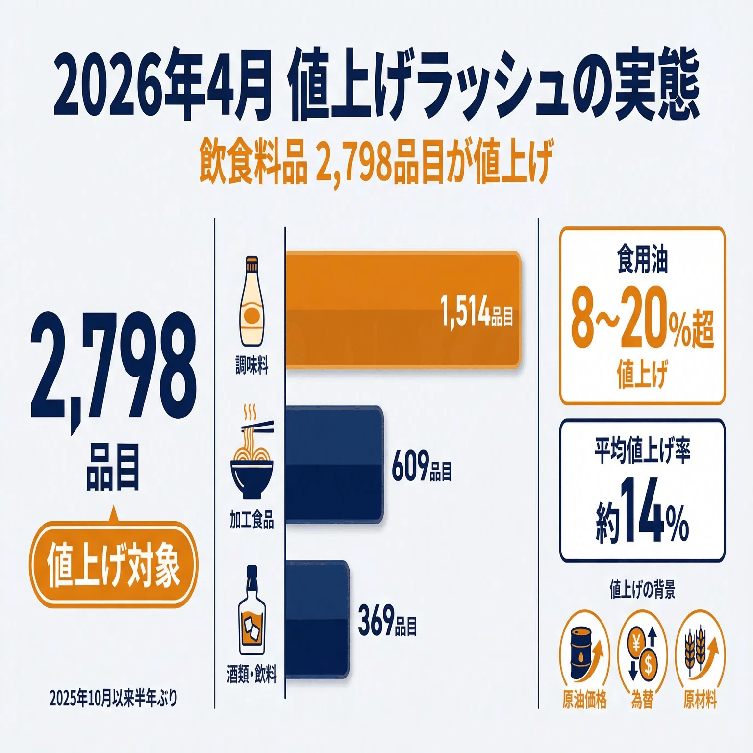 Anne 10月から値上げします 家計直撃、10月から値上げ 飲食料品3000品目以上、岩手県内はバスや
