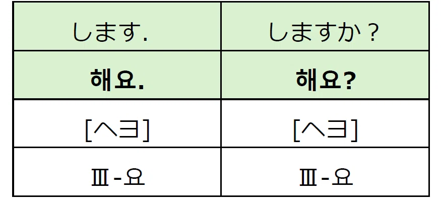 하다[ハダ]（する）だけで韓国語の用言の活用をサバイバルする！ [一部改訂増補]｜noma hideki