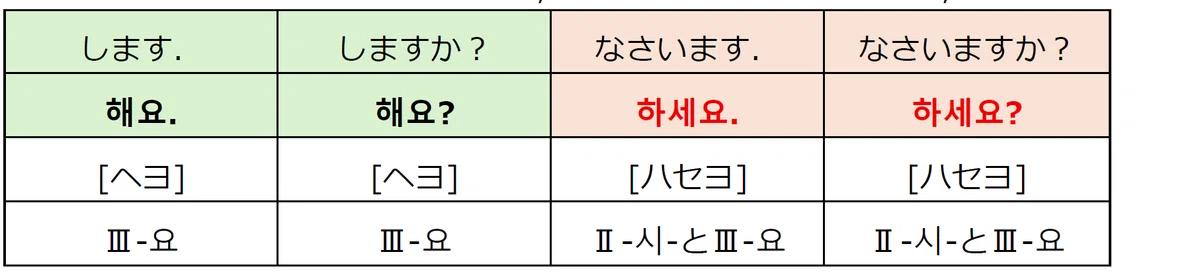 하다[ハダ]（する）だけで韓国語の用言の活用をサバイバルする！ [一部改訂増補]｜noma hideki