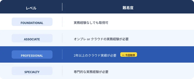 AWS案件の終了とSAP取得という成果｜suuuu