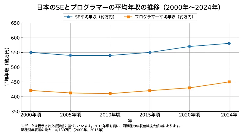 ステルス値下げ——エンジニアの単価は「横ばい」じゃない、「実質大幅 