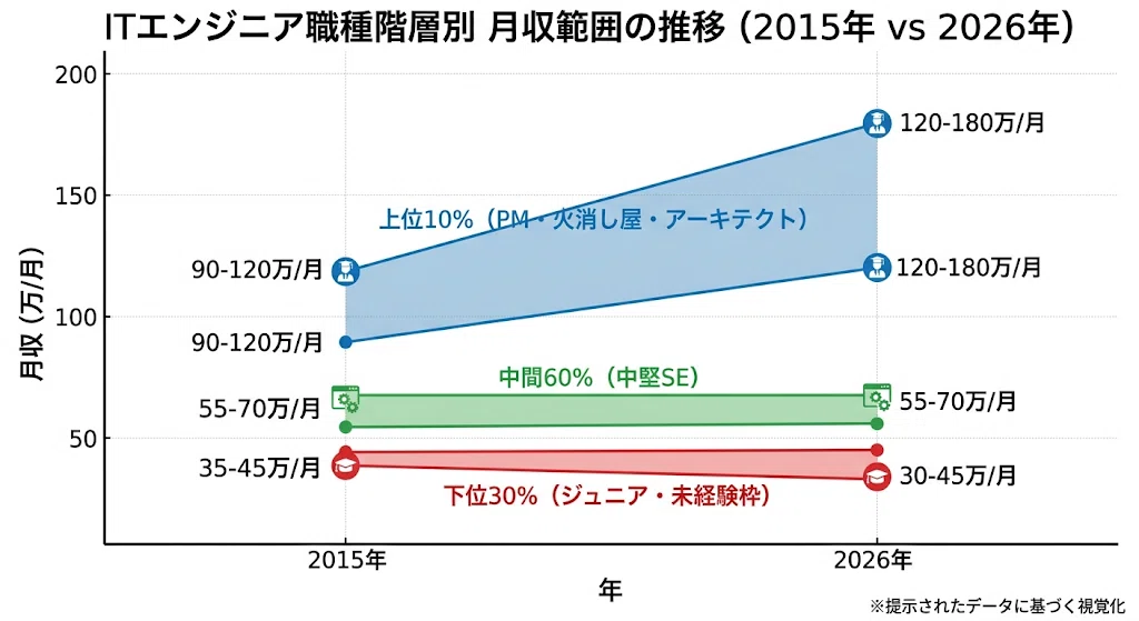 ステルス値下げ——エンジニアの単価は「横ばい」じゃない、「実質大幅