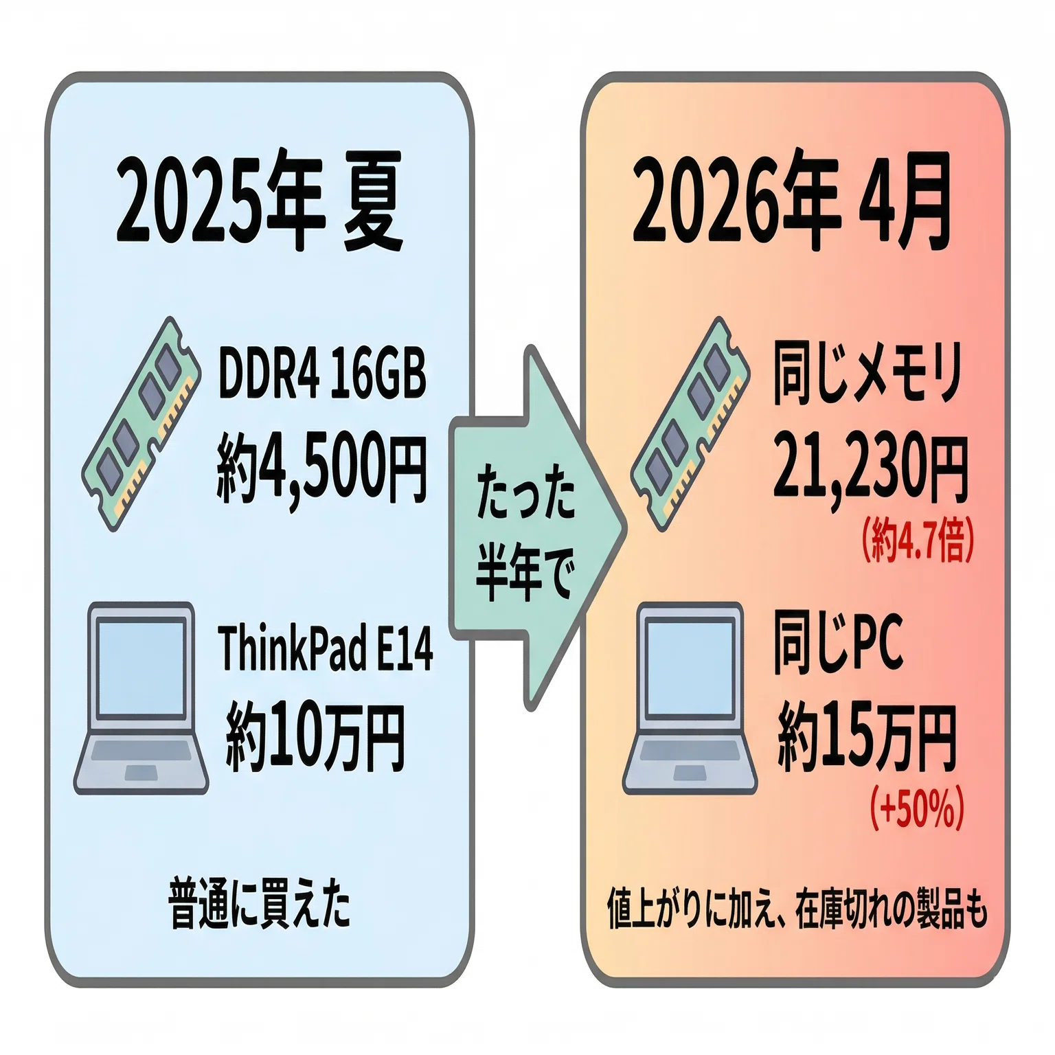 続報】メモリとSSD、まだ上がるの？ ── 2026年4月、現場からの報告
