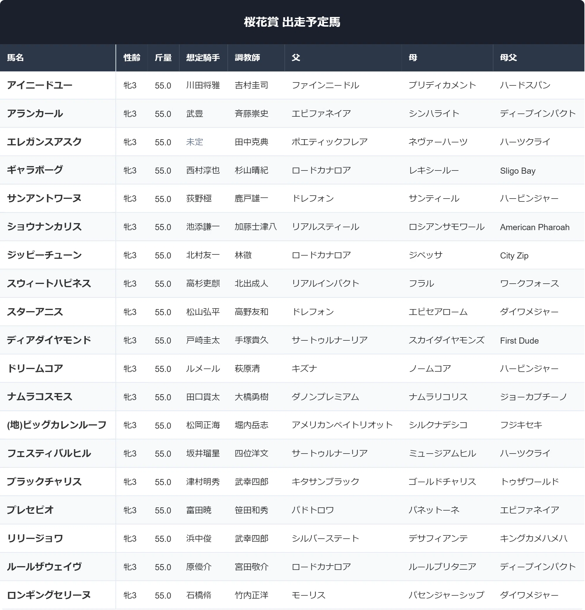 桜花賞 2026 出走予定