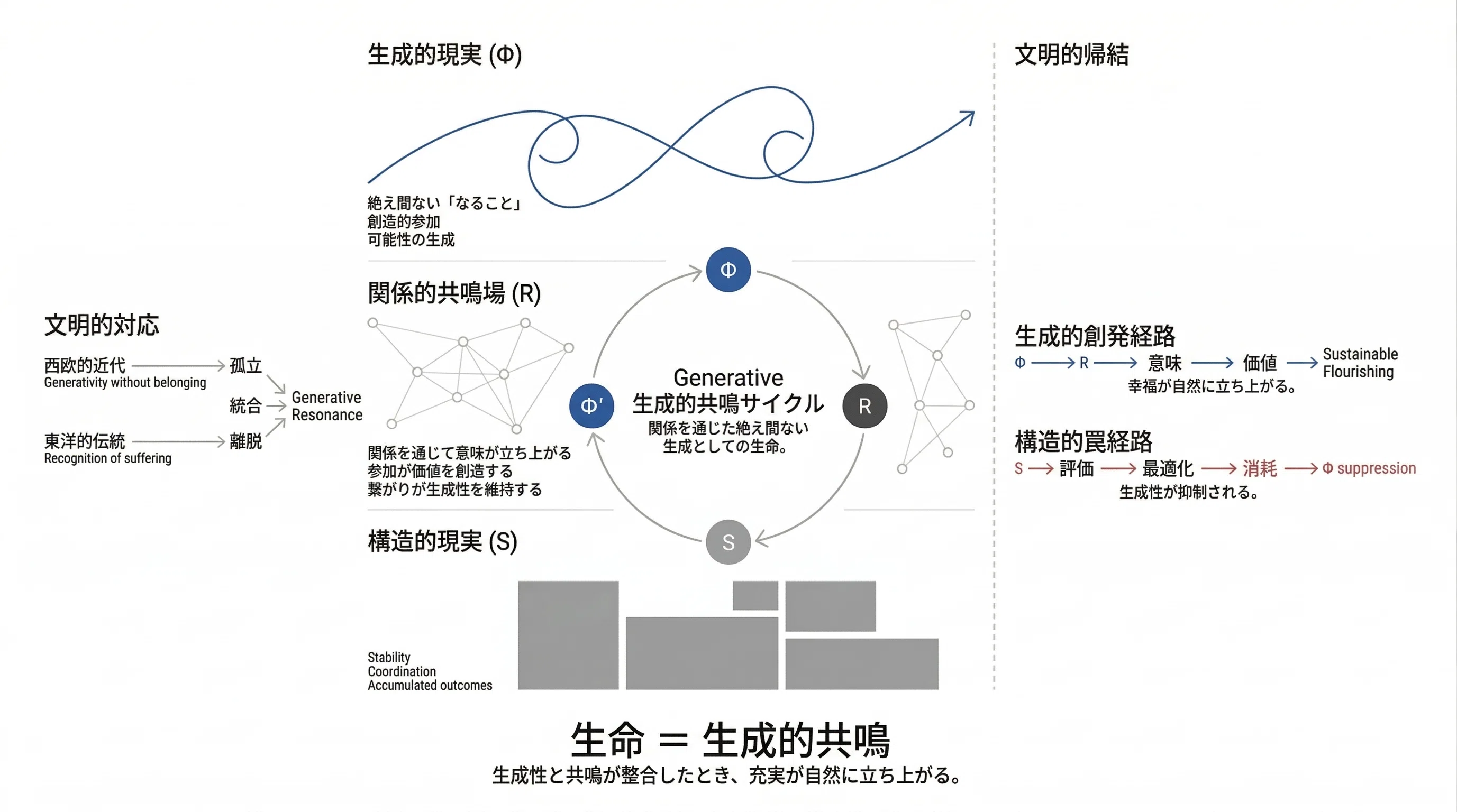 生成共鳴としての生命: 幸福、富、そして人間の生成性の回復に関する