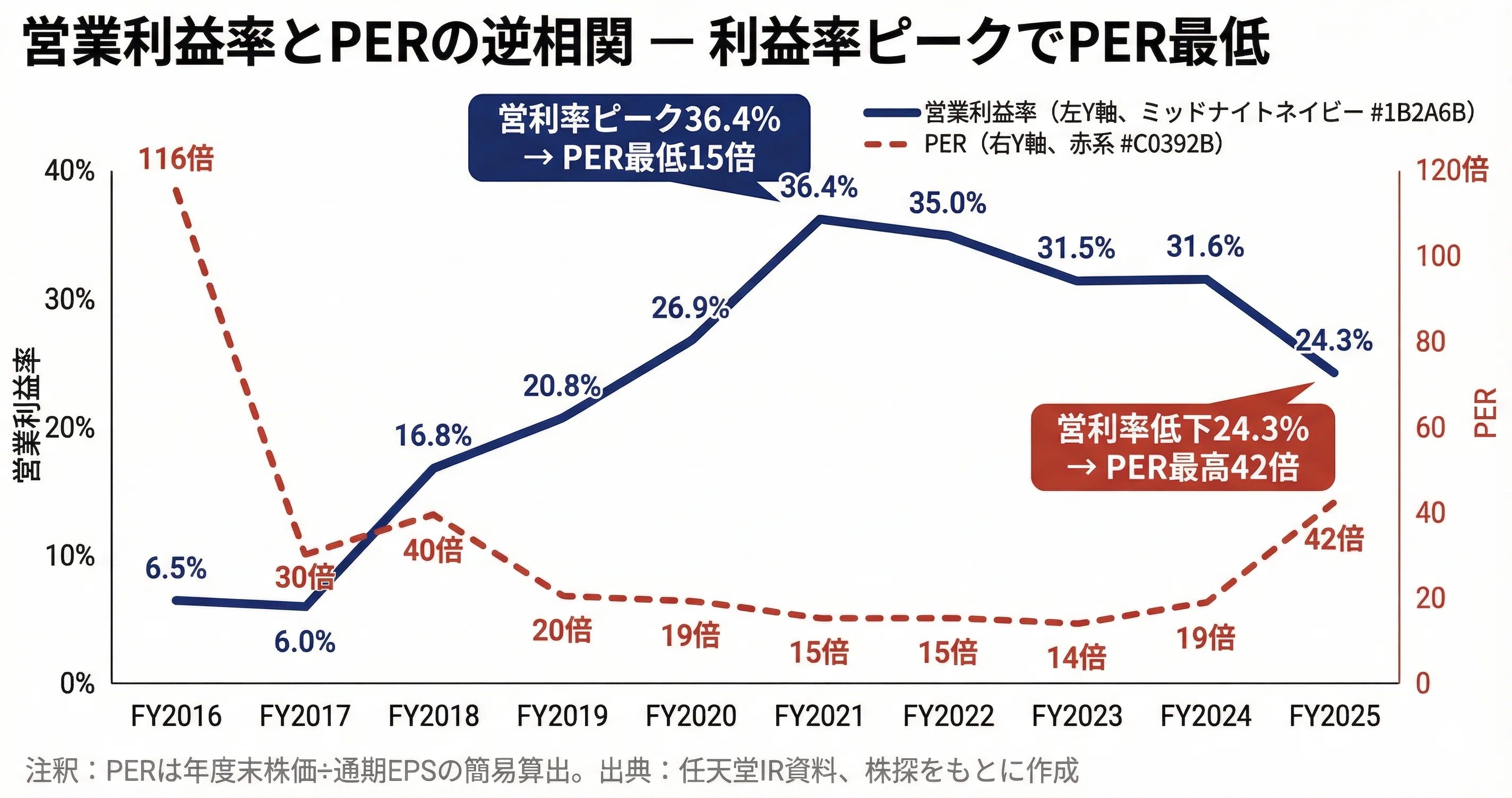 株価変動の法則 徹底分析｜任天堂】NISAで一生持てるか｜ココノエ｜日本株を数字で読む