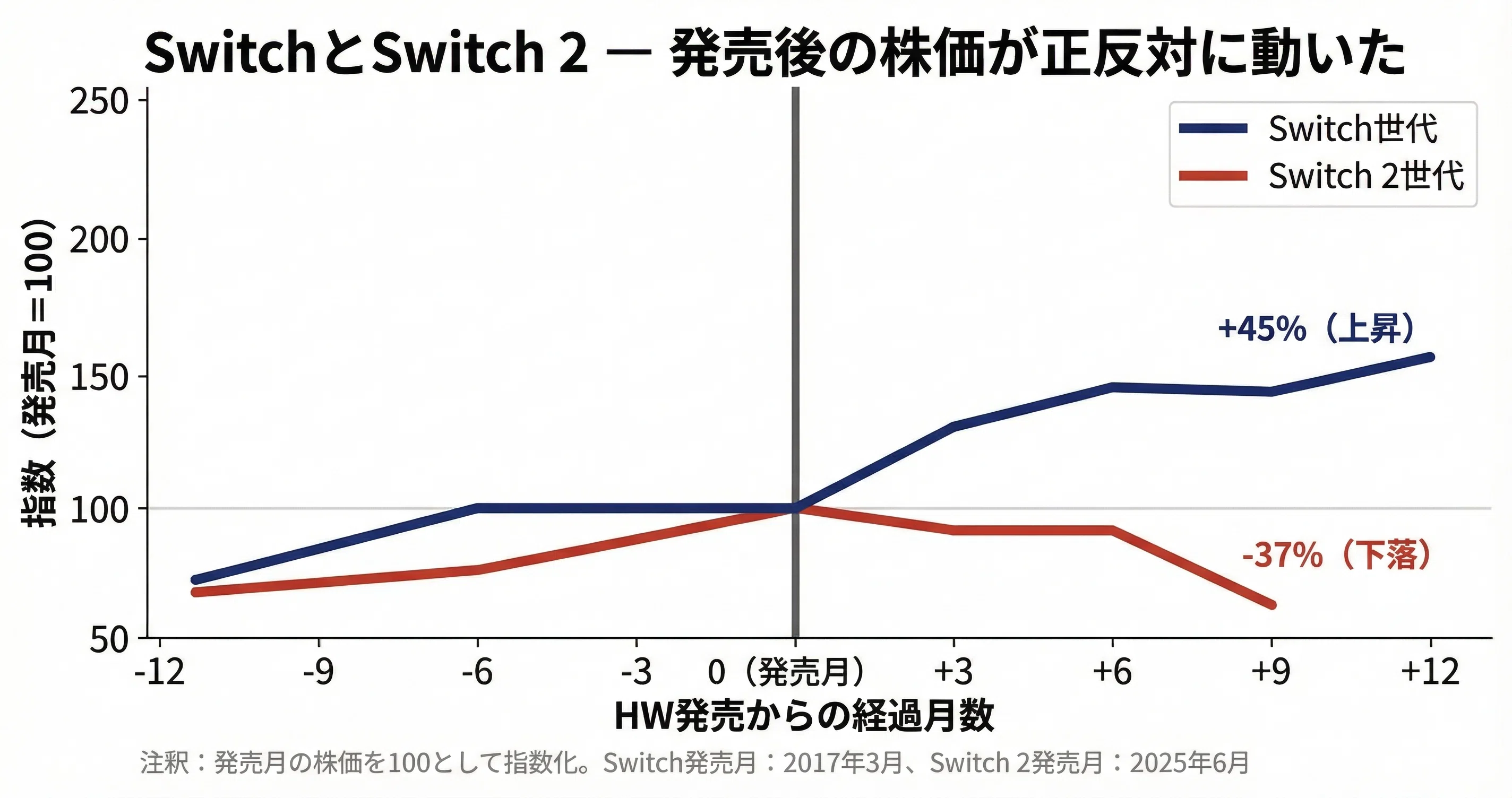 徹底分析｜任天堂】NISAで一生持てるか｜ココノエ｜日本株を数字で読む