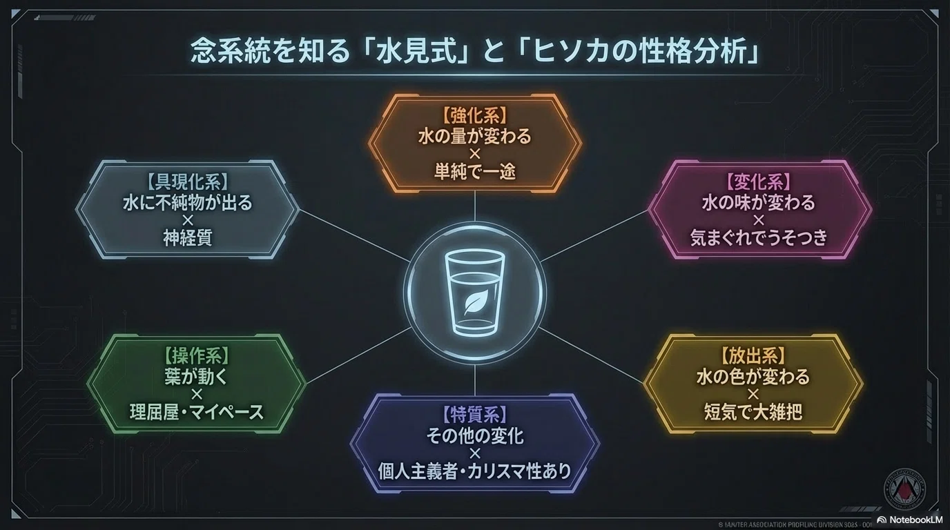 水 見 式 念 能力 診断