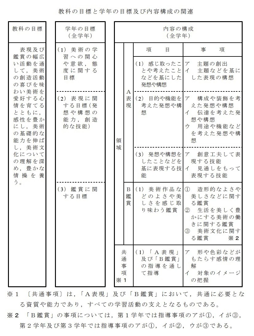 文部科学省『学習指導要領解説 美術編』の読み方（後編）｜藤原智也の