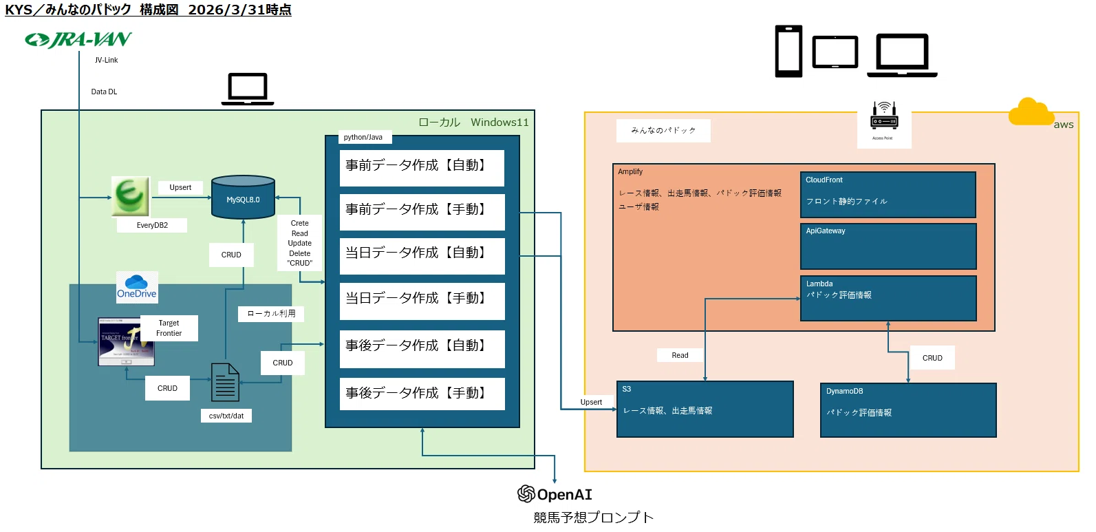 DIY競馬プログラミング　IPAT編／My競馬ライフ for MS Access IPAT編／My競馬ライフ DIY競馬プログラミング Access MS for DIY競馬