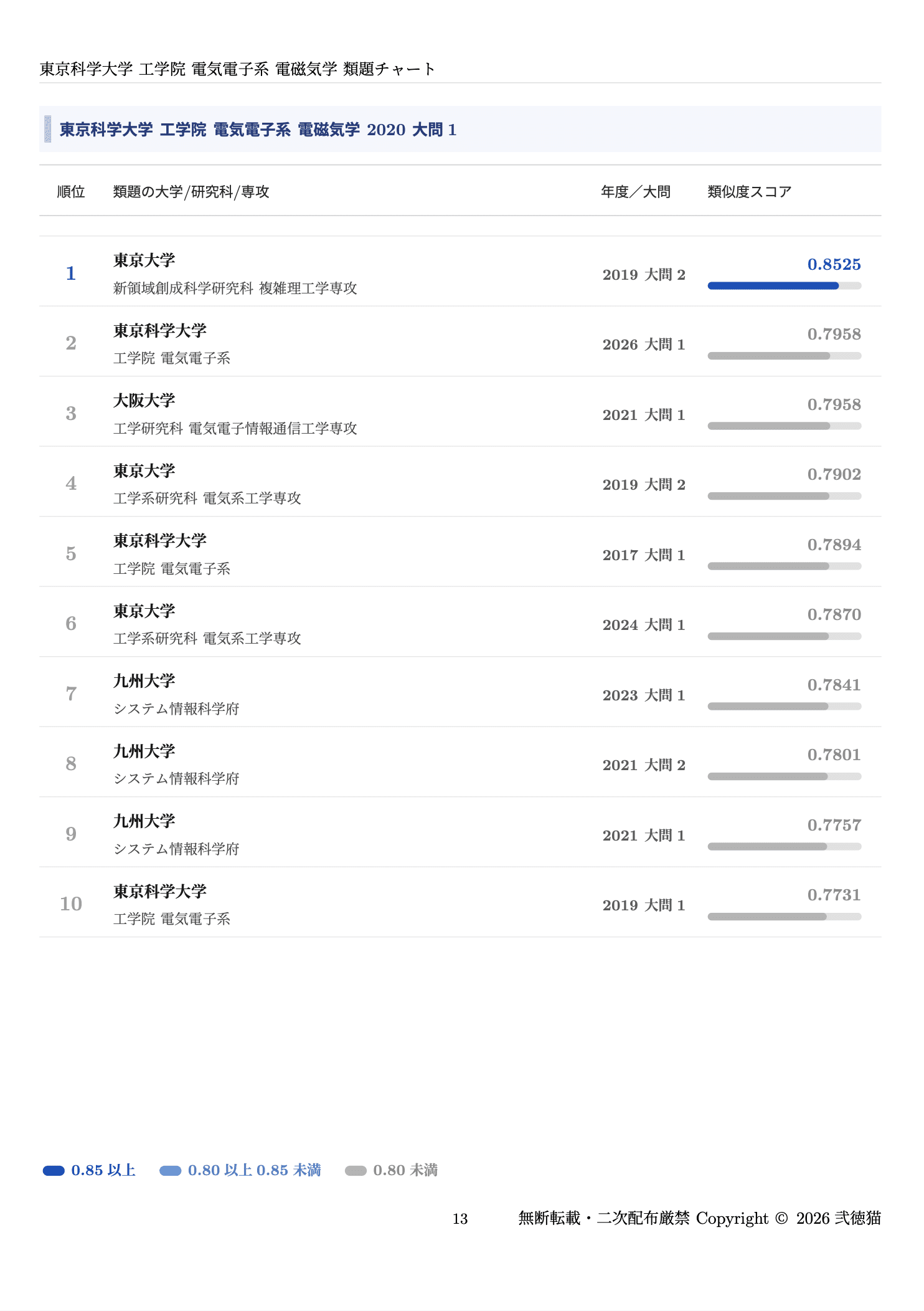 【2026現役合格】科学大(東工大) 院試 電気電子 解答 1998-2026 2026年度】 東京科学大学 工学院 電気電子系 2011〜2025【電磁気学