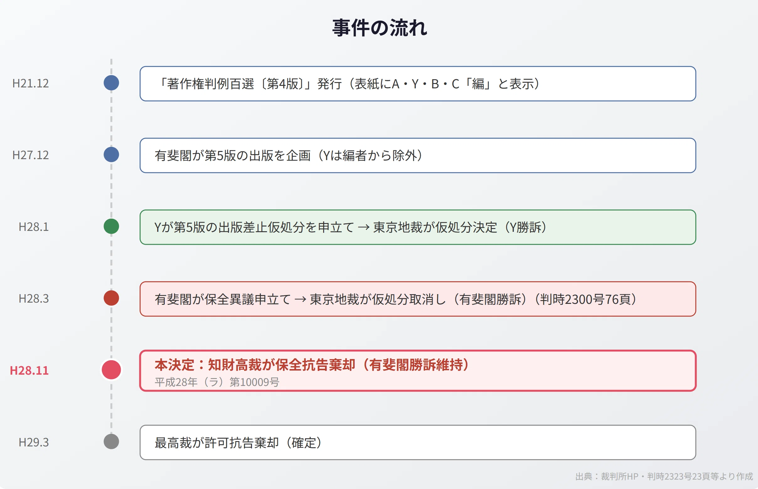 編」と書かれていても著作者ではない？――著作権判例百選事件が