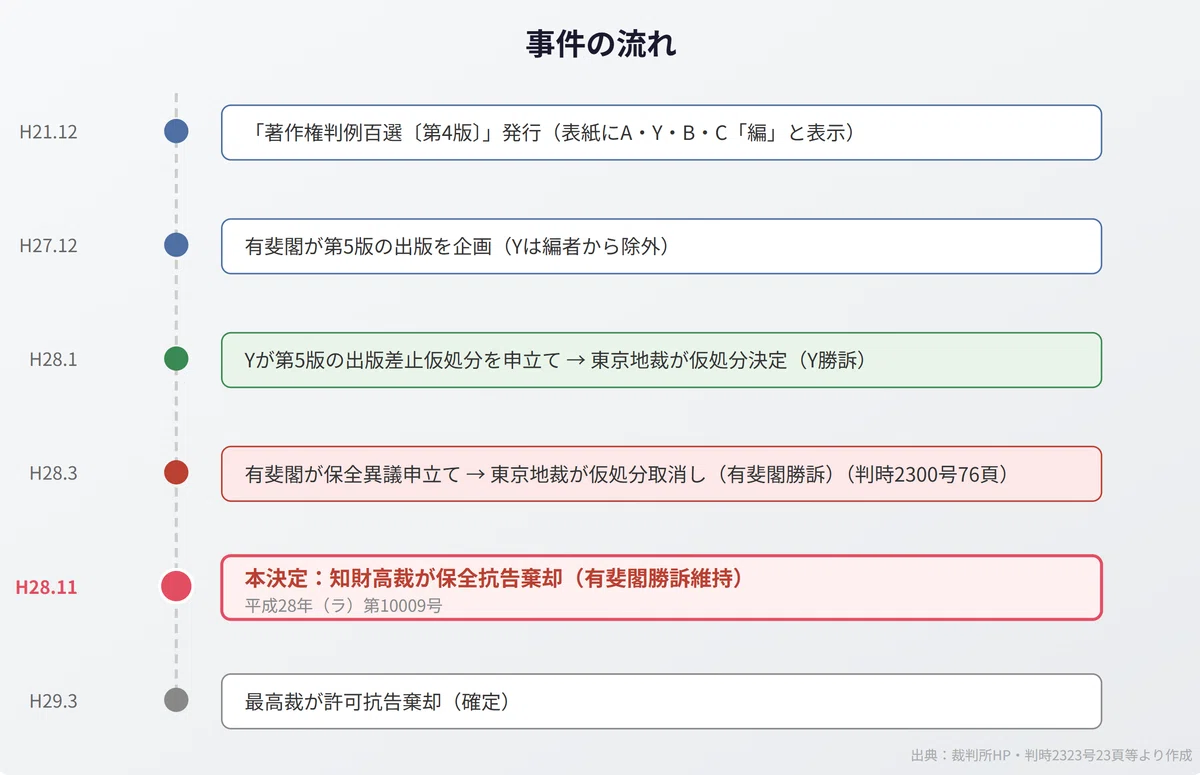 編」と書かれていても著作者ではない？――著作権判例百選事件が