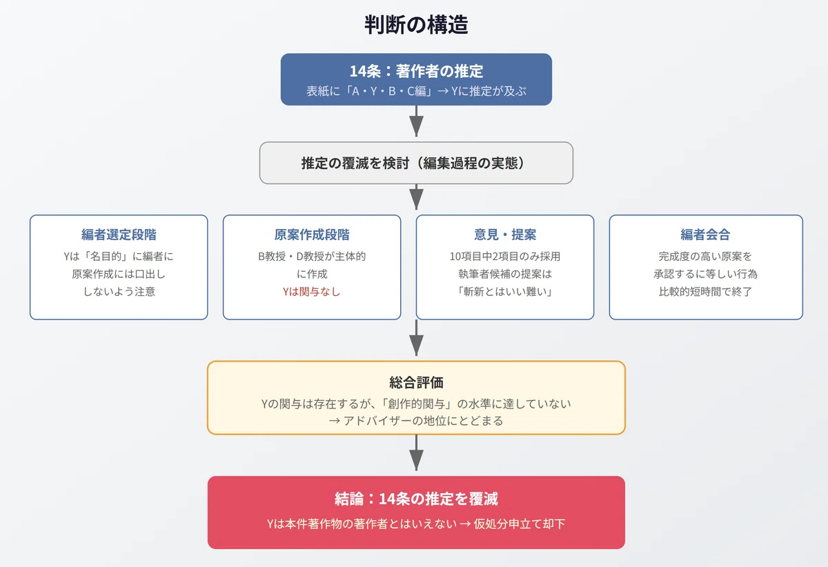 編」と書かれていても著作者ではない?――著作権判例百選事件が 編」と書かれていても著作者ではない?――著作権判例百選事件が