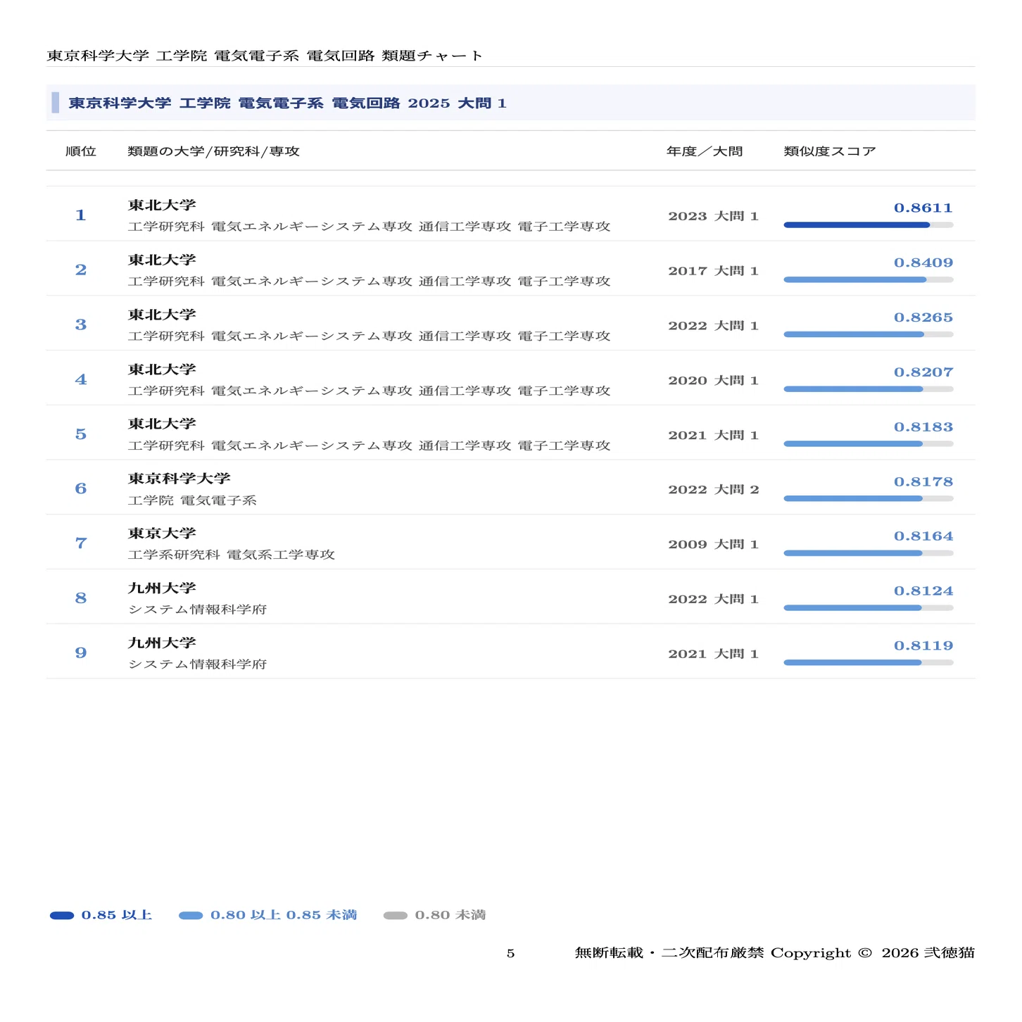 2026年度】 東京科学大学 工学院 電気電子系 2013〜2025【電気回路