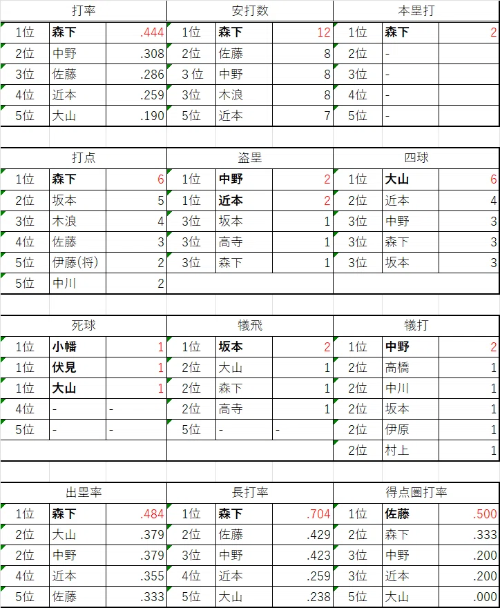 阪神タイガース 個人成績ランキング(2026 4/3)｜TMTK