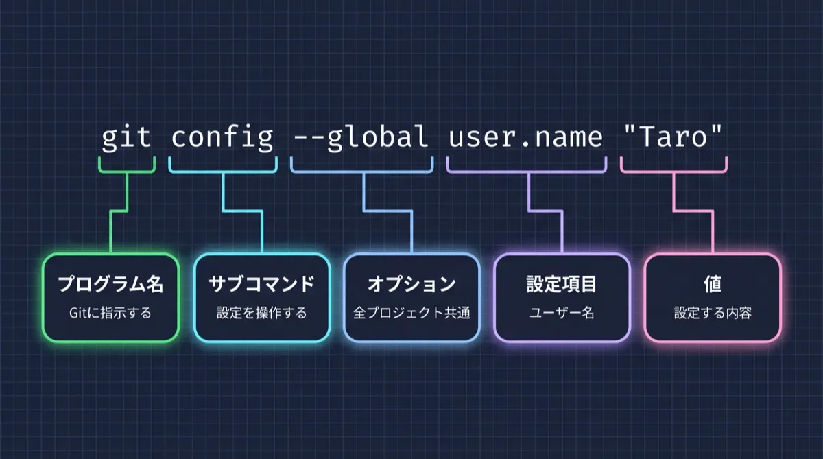 Introduction to Git - Hands-on for Personal Development #2 "Initial ...
