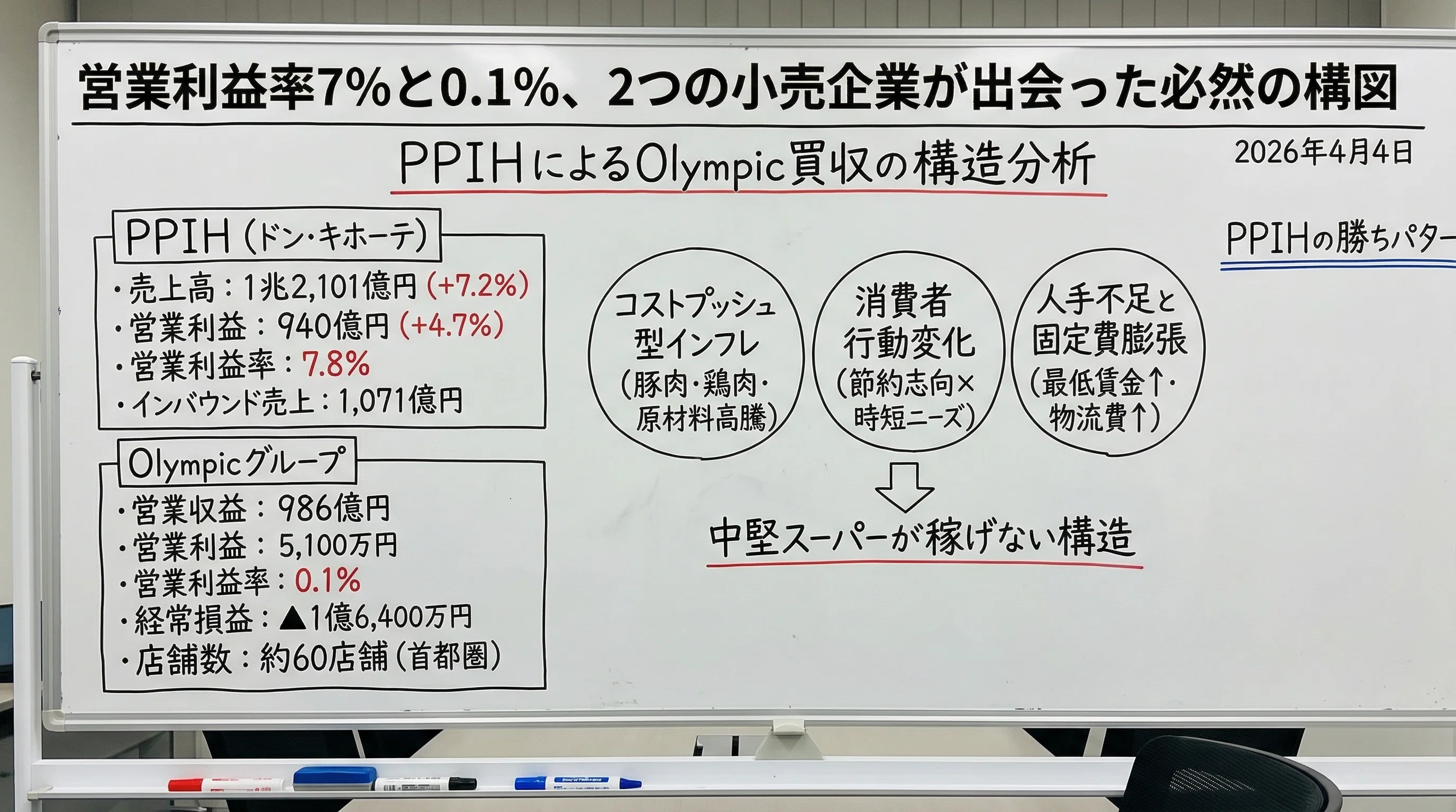PPIH×Olympic買収：売上2.4兆円の「ドンキ帝国」が首都圏スーパー60