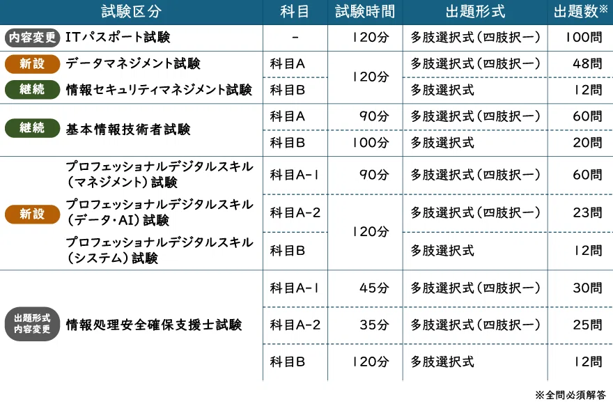 資格】情報処理技術者試験が見直されます【2027年度】｜江見 音夢