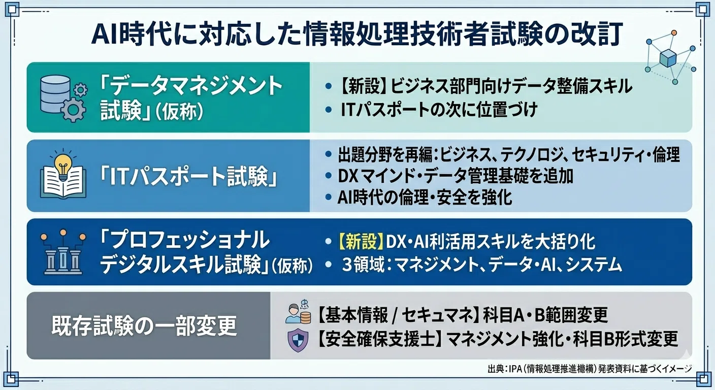 資格】情報処理技術者試験が見直されます【2027年度】｜江見 音夢
