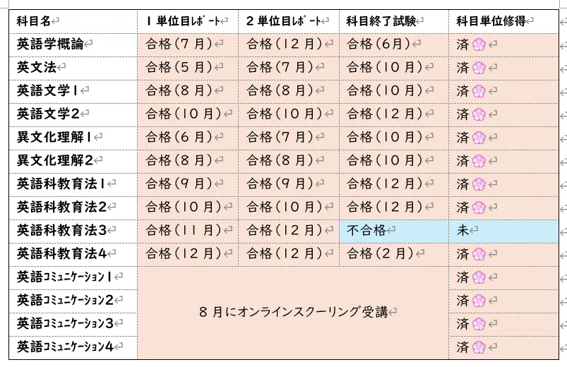 明星大学通信制 1年間の履修結果｜Kate＠達成記録