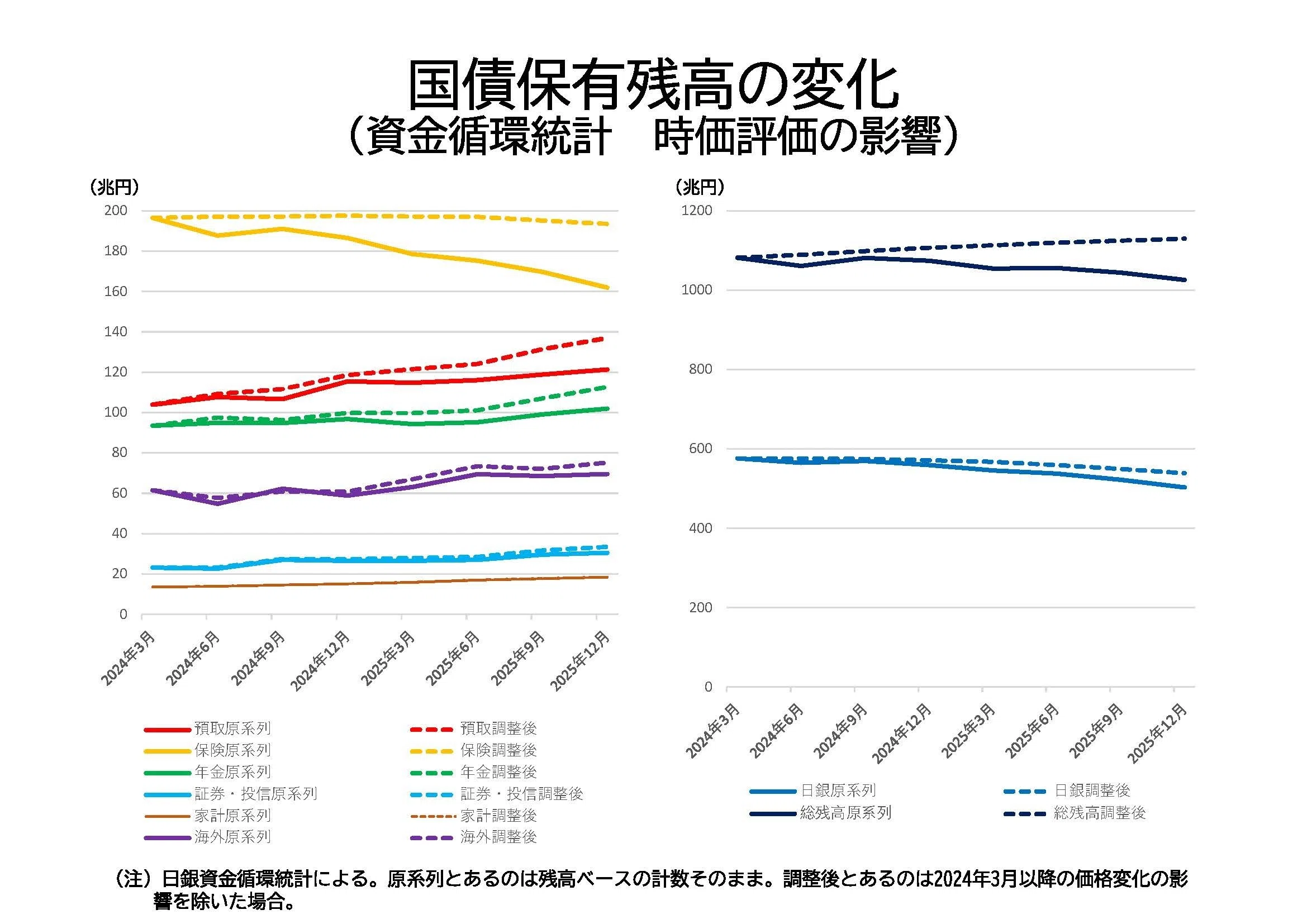 国債保有者別内訳の計数更新と時価評価の影響｜齋藤 通雄
