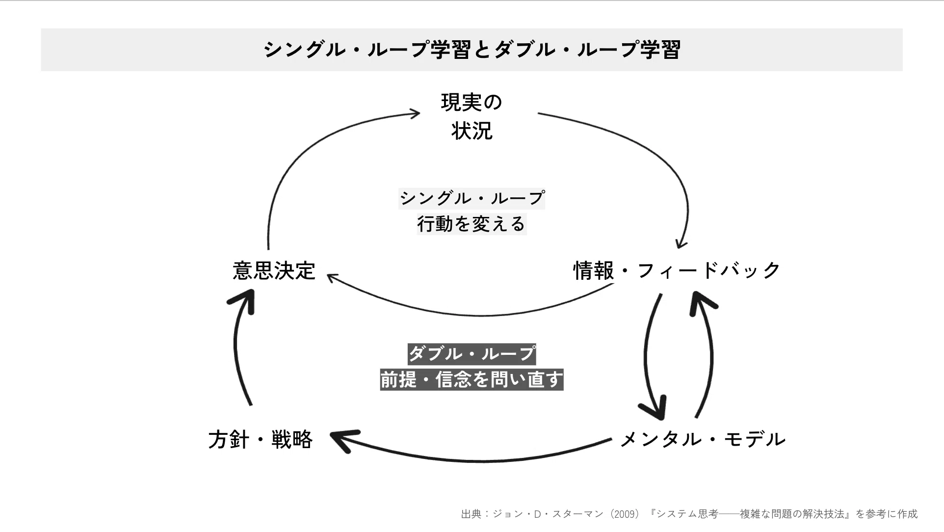 システム思考 複雑な問題の解決技法 ジョン・D・スターマン 本・雑誌・漫画