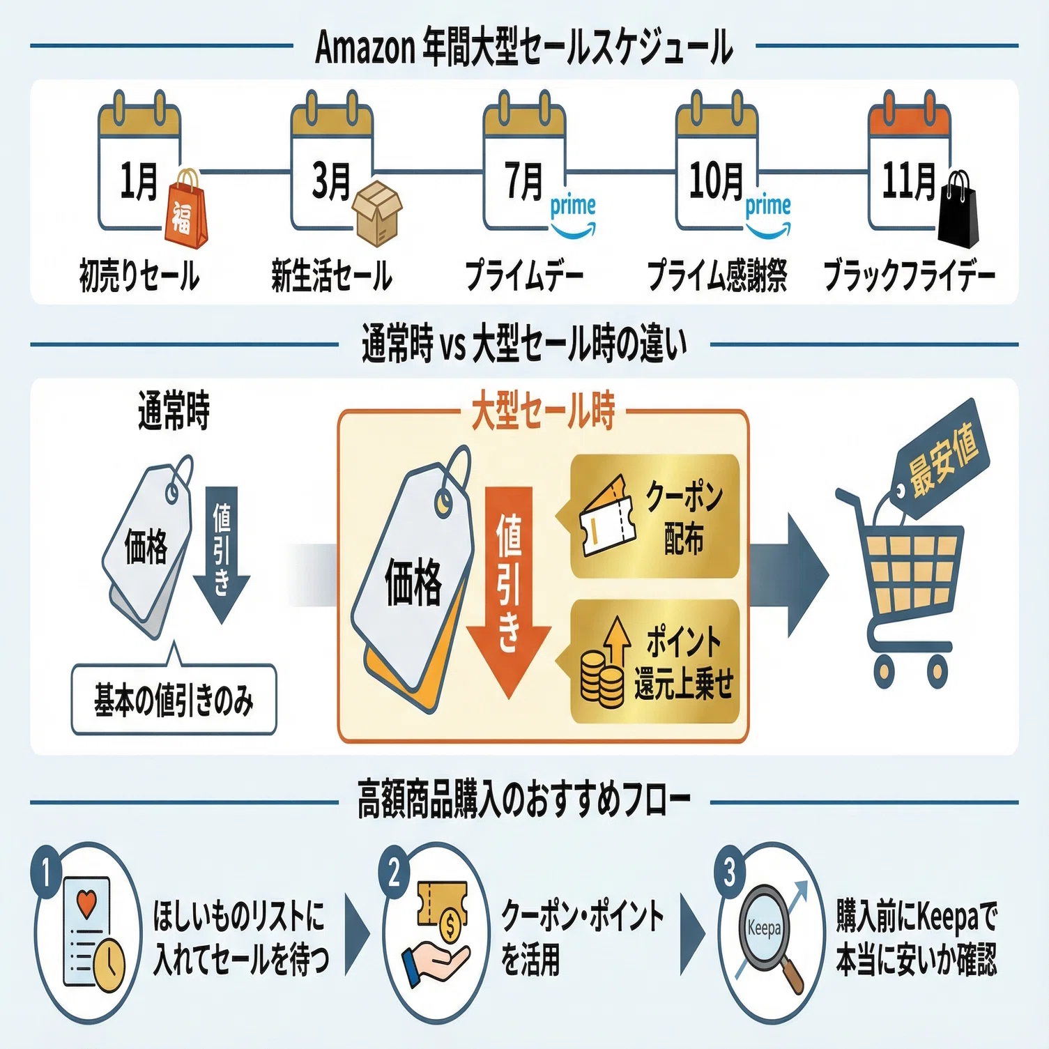 Amazon買い物攻略法8選｜値段は安く、ポイントは高還元に｜ときや