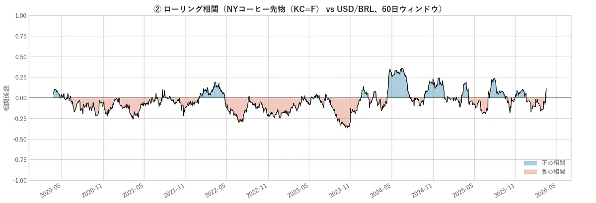 Why do coffee prices fluctuate? What the 'unstable correlation' with ...