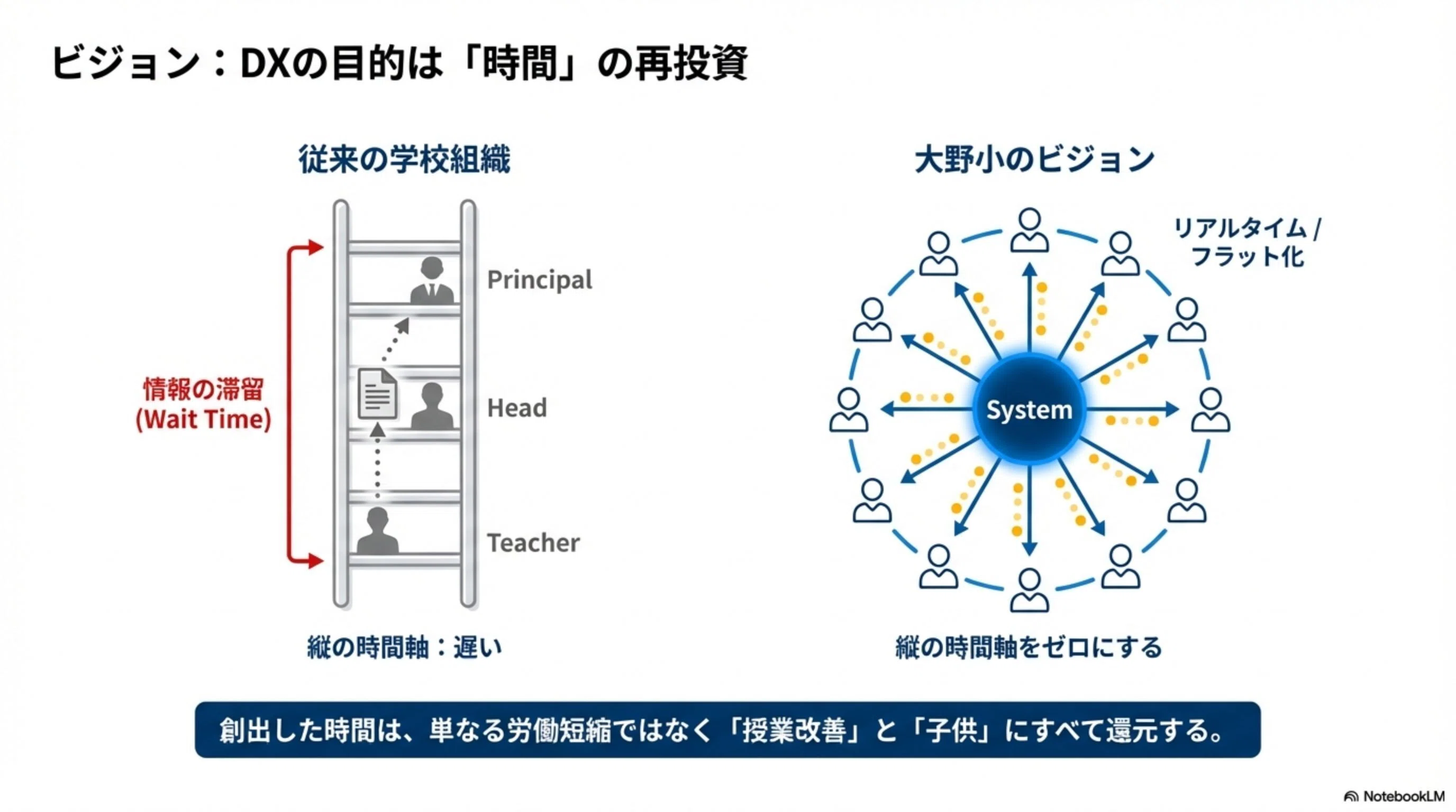 学校DXによる「教育の質的転換」と「子供と向き合う時間の最大化」｜AI