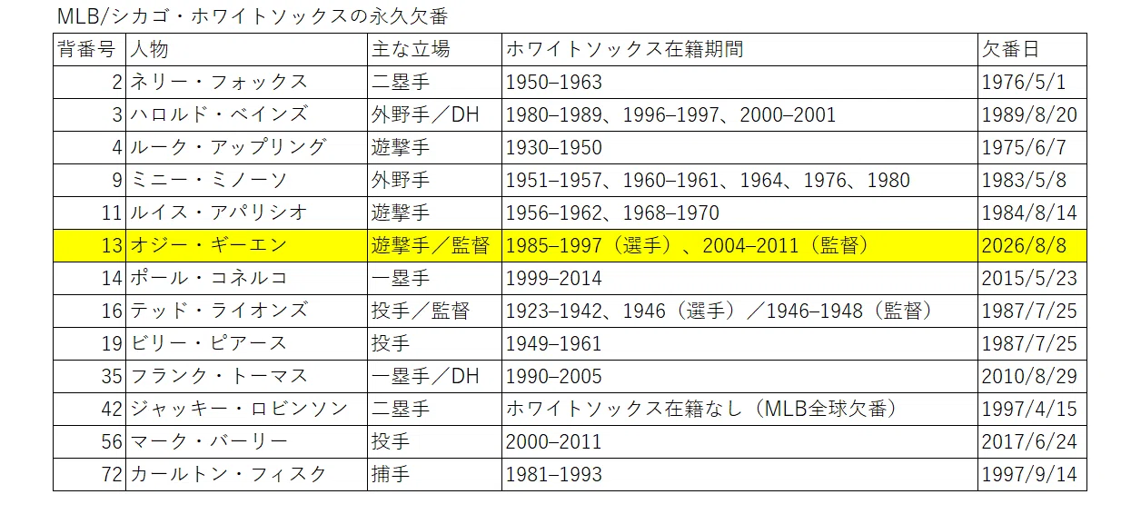2026年4月3日】ホワイトソックス、元監督オジー・ギーエン氏の背番号