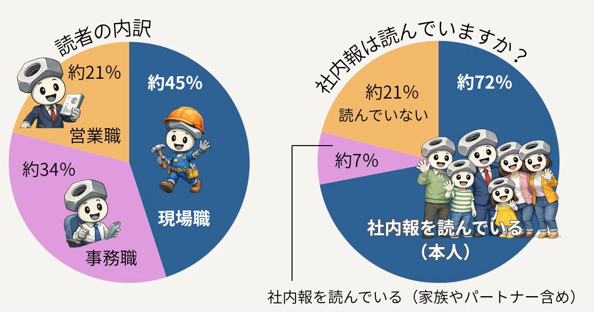 1年間挑戦した鉄くず屋の社内報！今年度の継続の結果は…｜学生の新卒 