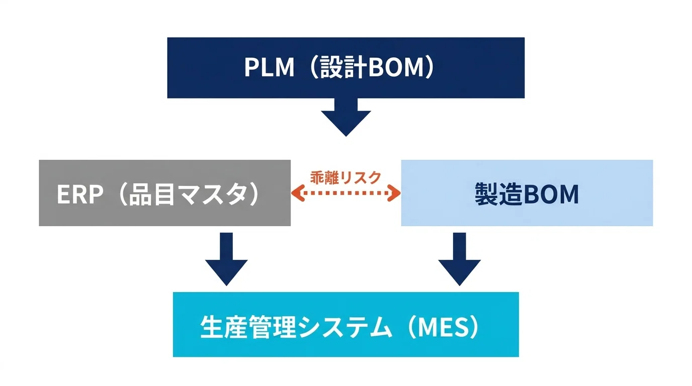 生産管理システムのERP連携と設計の勘所【製造業の基幹統合ガイド