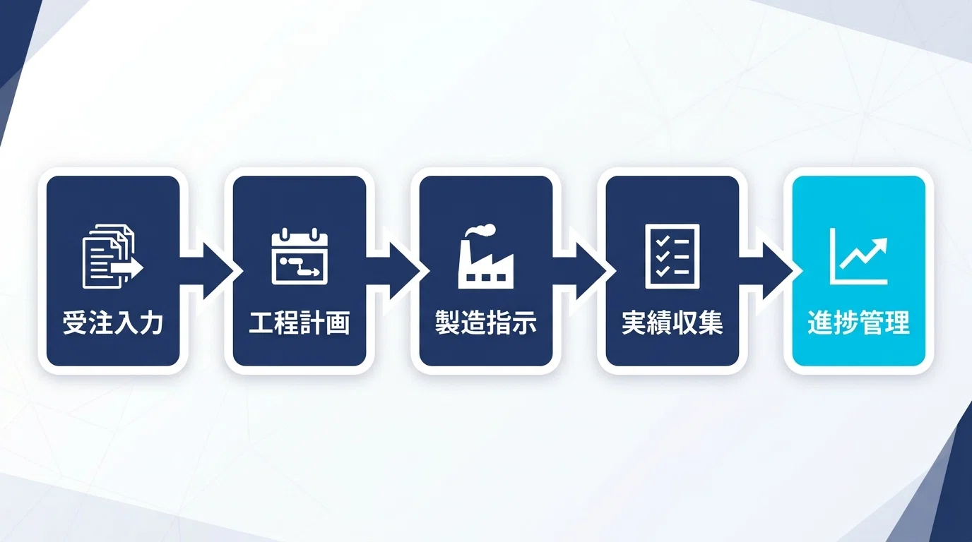 生産管理システムの工程管理・スケジューリング機能｜製造現場の計画