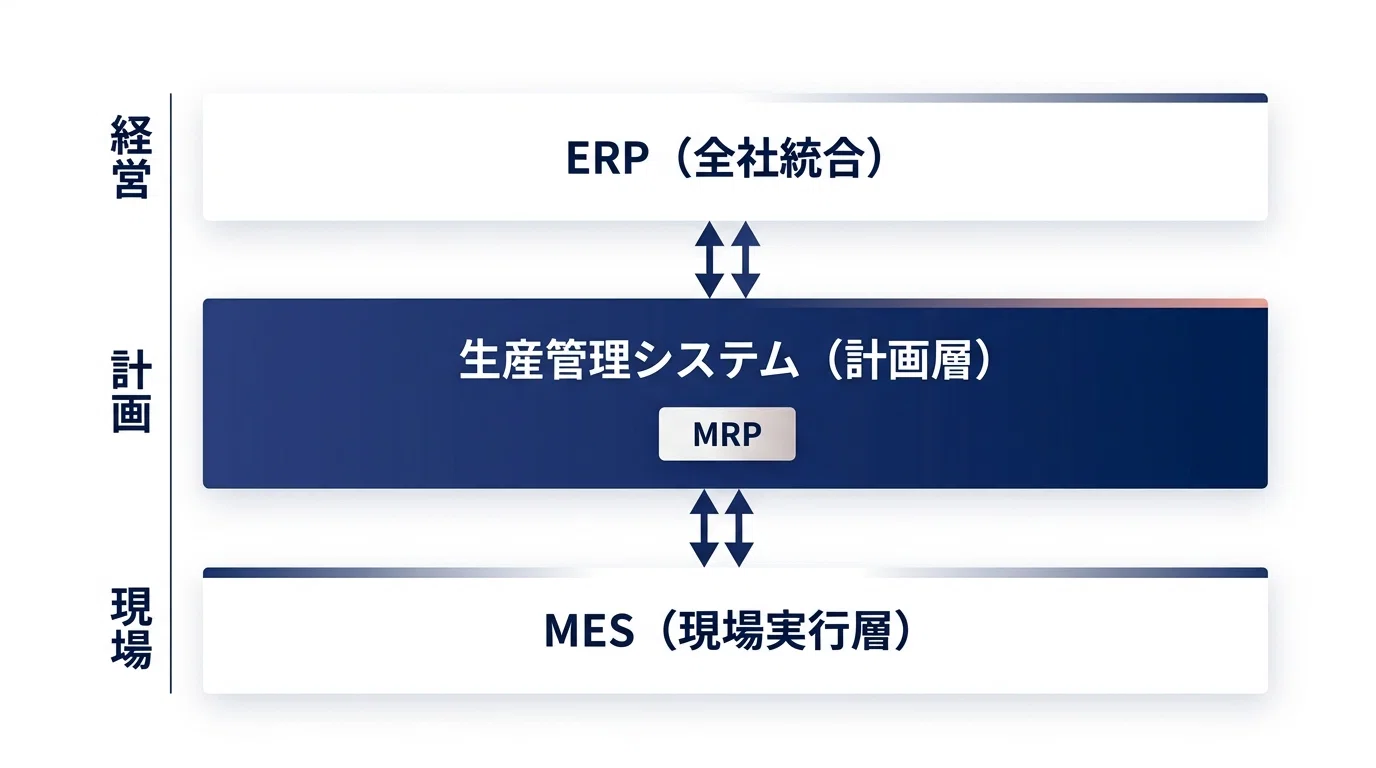 生産管理システムの機能と導入メリット【製造現場のQCDを変える7つの