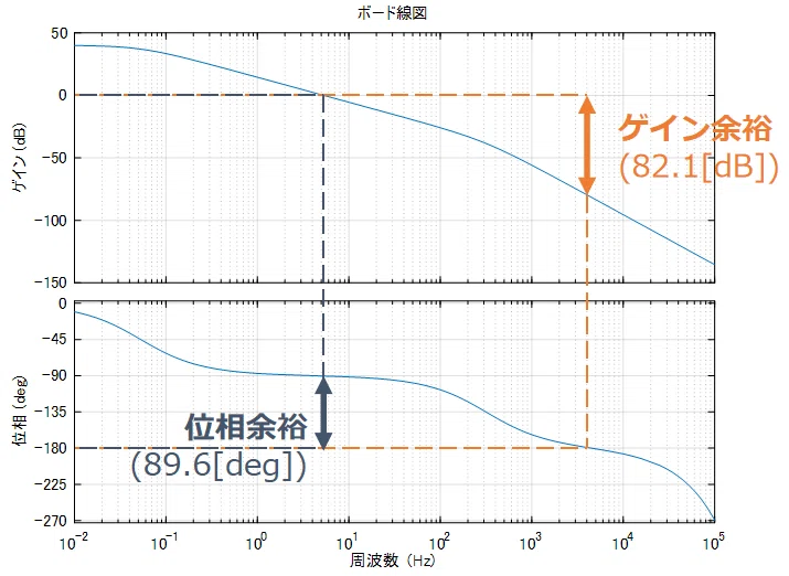 位相余裕とゲイン余裕