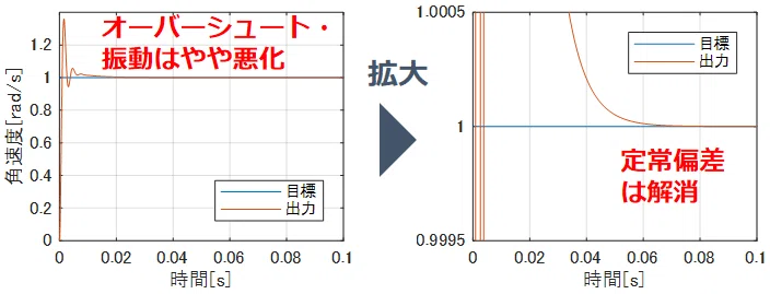 PI制御シミュレーション結果