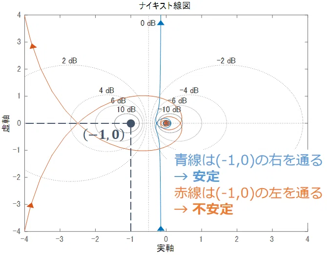 ナイキストの安定判別法