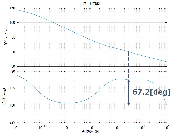 PID制御での一巡伝達関数特性