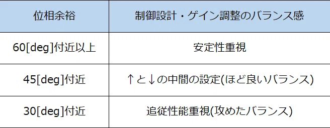 位相余裕の目安