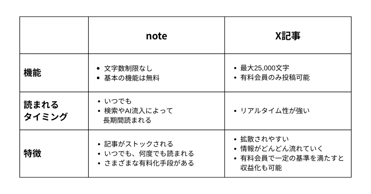 表。
note
機能 文字数制限なし
基本の機能は無料
読まれるタイミング
いつでも
検索やAI流入によって長期間読まれる
特徴 記事がストックされる いつでも、何度でも読まれる さまざまな有料化手段がある
X記事 機能 最大25,000文字
有料会員のみ投稿可能
読まれるタイミング リアルタイム性が強い
特徴 拡散されやすい 情報がどんどん流れていく 有料会員で一定の基準を満たすと収益化も可