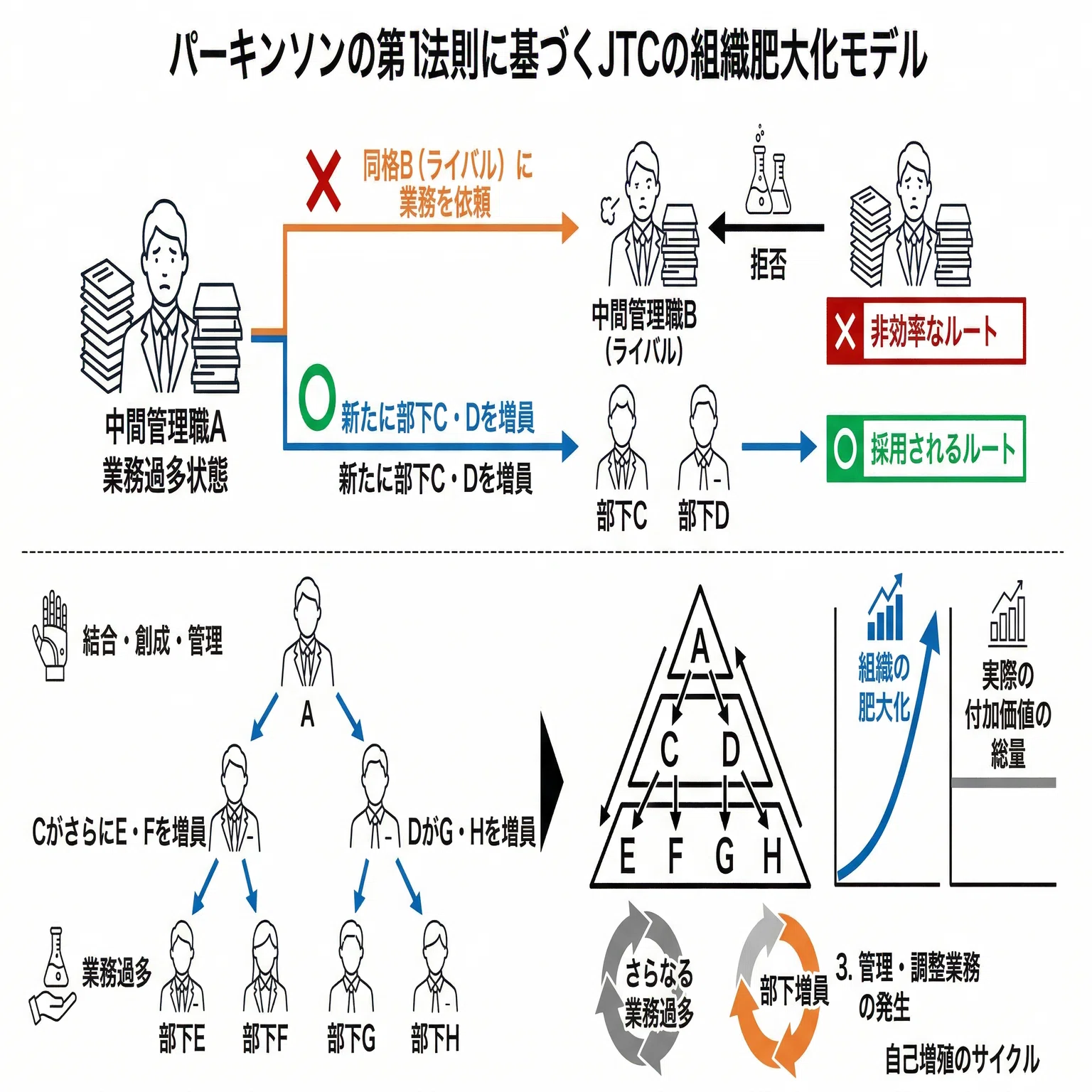 パーキンソンの法則から学ぶ：働かないおじさんの経済学｜cedar info